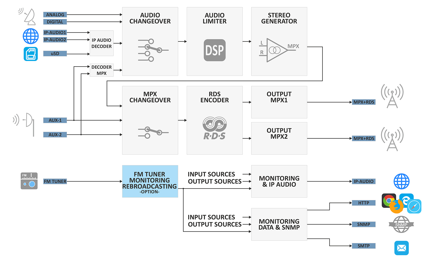 FM distribution Network Control & Monitoring Tiger AxelTech