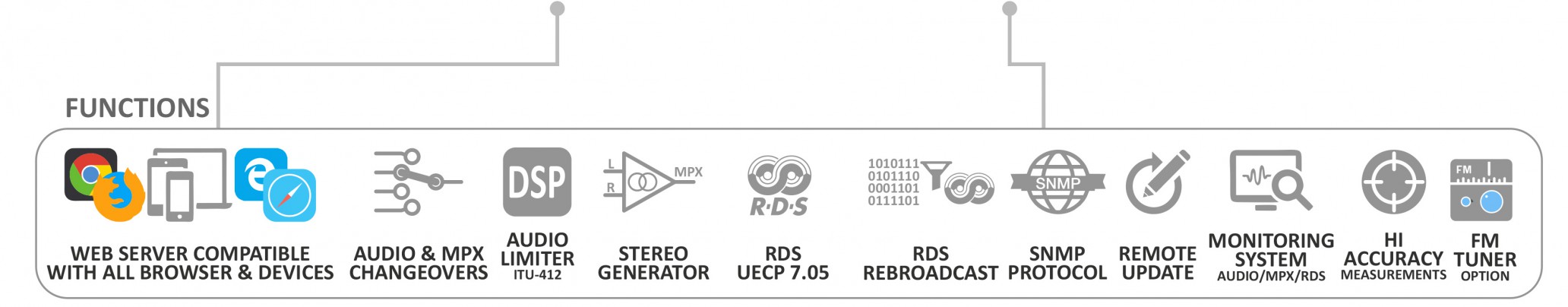 Distribution FM Contrôle et surveillance du réseau Tiger E3 AxelTech