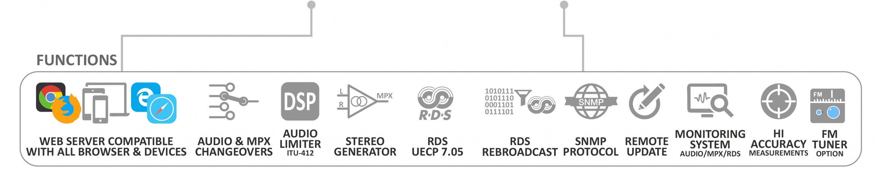 FM distribution Network Control & Monitoring Tiger E3 AxelTech