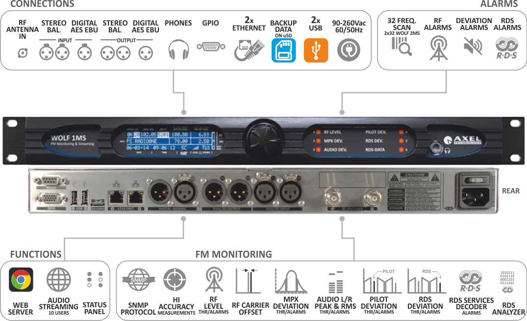 Distribution FM Contrôle et surveillance du réseau Wolf MS1 AxelTech