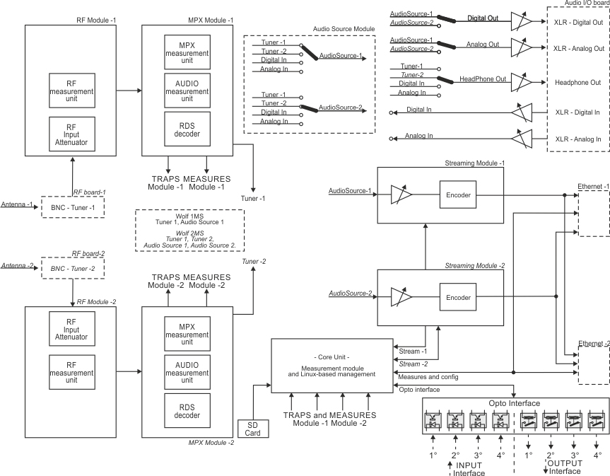 FM distribution Network Control & Monitoring Wolf AxelTech