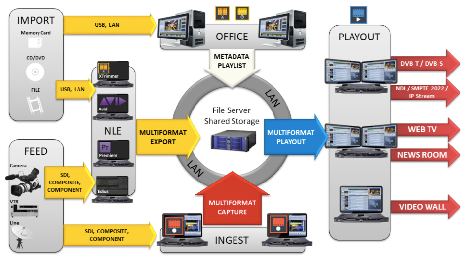 TV Automation Channel In a Box XTV AxelTech